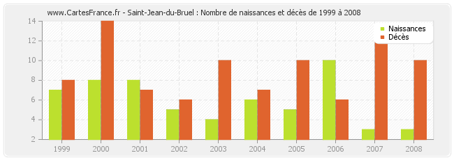 Saint-Jean-du-Bruel : Nombre de naissances et décès de 1999 à 2008