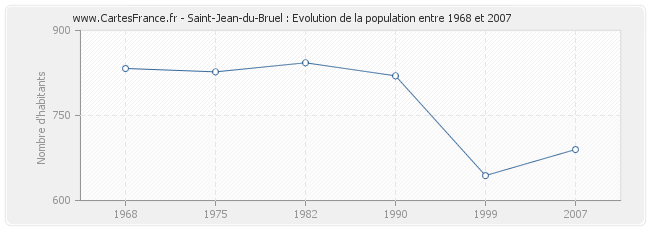 Population Saint-Jean-du-Bruel
