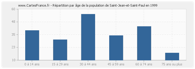 Répartition par âge de la population de Saint-Jean-et-Saint-Paul en 1999