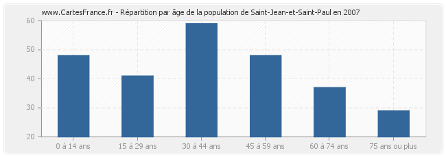 Répartition par âge de la population de Saint-Jean-et-Saint-Paul en 2007