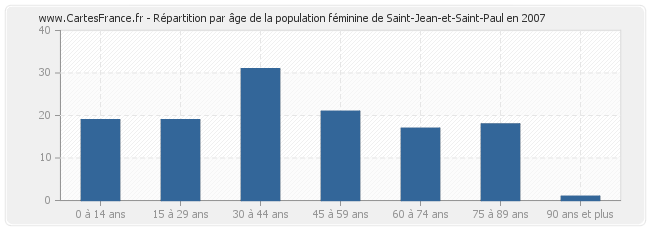 Répartition par âge de la population féminine de Saint-Jean-et-Saint-Paul en 2007