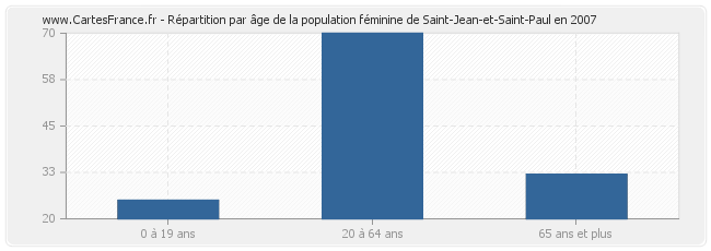 Répartition par âge de la population féminine de Saint-Jean-et-Saint-Paul en 2007