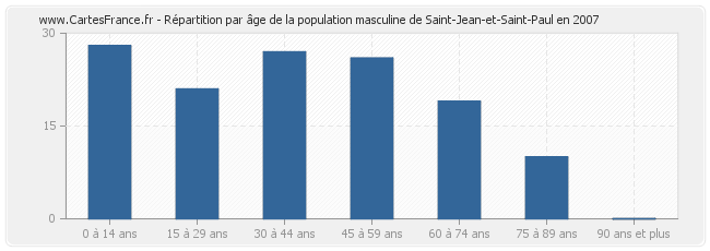Répartition par âge de la population masculine de Saint-Jean-et-Saint-Paul en 2007