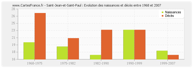 Saint-Jean-et-Saint-Paul : Evolution des naissances et décès entre 1968 et 2007