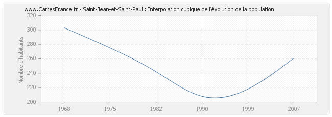 Saint-Jean-et-Saint-Paul : Interpolation cubique de l'évolution de la population