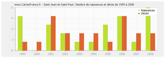Saint-Jean-et-Saint-Paul : Nombre de naissances et décès de 1999 à 2008