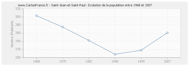 Population Saint-Jean-et-Saint-Paul