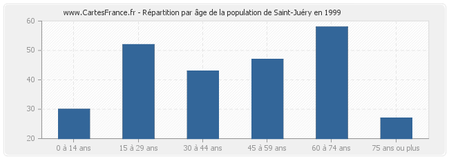 Répartition par âge de la population de Saint-Juéry en 1999