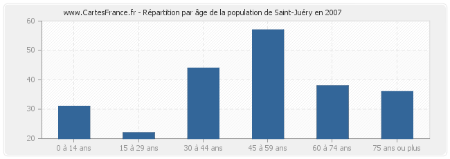 Répartition par âge de la population de Saint-Juéry en 2007