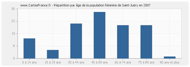 Répartition par âge de la population féminine de Saint-Juéry en 2007
