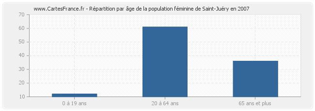 Répartition par âge de la population féminine de Saint-Juéry en 2007