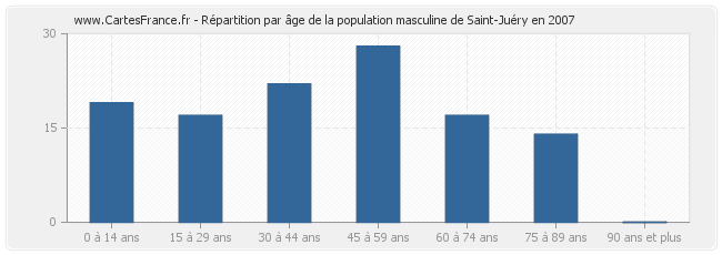 Répartition par âge de la population masculine de Saint-Juéry en 2007