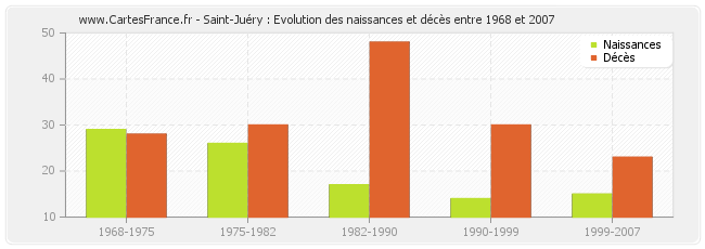 Saint-Juéry : Evolution des naissances et décès entre 1968 et 2007