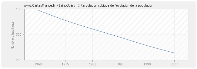 Saint-Juéry : Interpolation cubique de l'évolution de la population