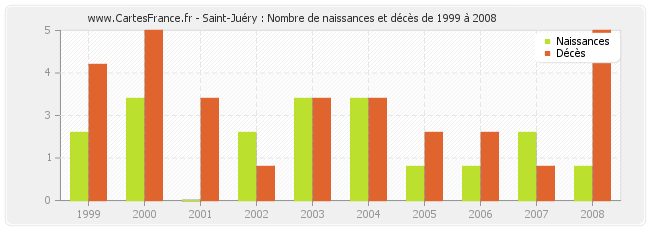 Saint-Juéry : Nombre de naissances et décès de 1999 à 2008