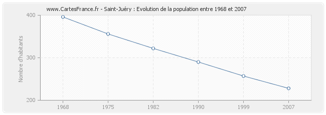 Population Saint-Juéry