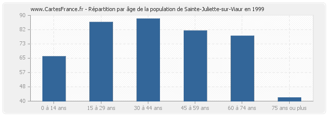 Répartition par âge de la population de Sainte-Juliette-sur-Viaur en 1999