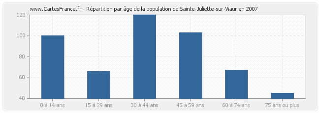 Répartition par âge de la population de Sainte-Juliette-sur-Viaur en 2007