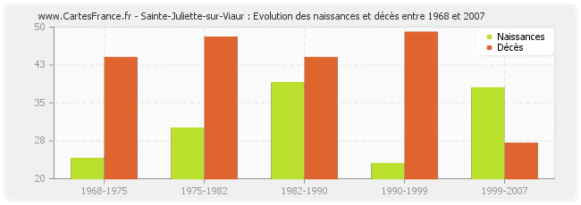 Sainte-Juliette-sur-Viaur : Evolution des naissances et décès entre 1968 et 2007