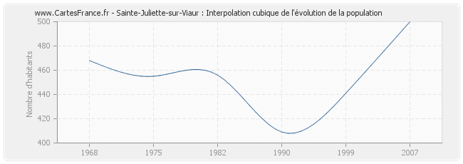 Sainte-Juliette-sur-Viaur : Interpolation cubique de l'évolution de la population