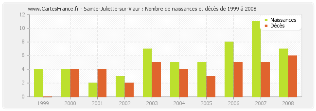 Sainte-Juliette-sur-Viaur : Nombre de naissances et décès de 1999 à 2008