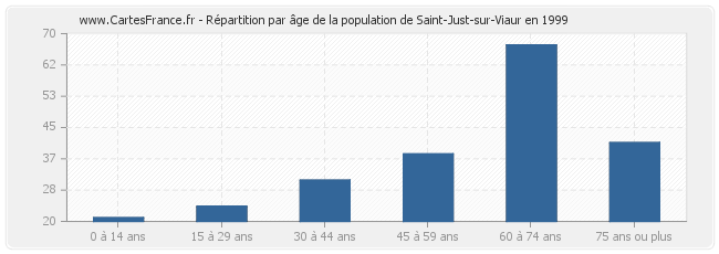 Répartition par âge de la population de Saint-Just-sur-Viaur en 1999