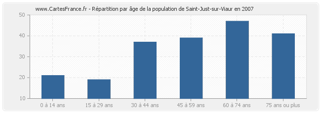 Répartition par âge de la population de Saint-Just-sur-Viaur en 2007