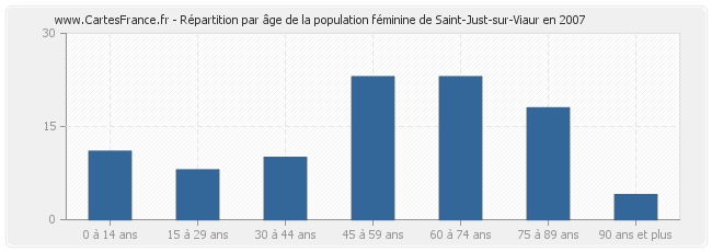 Répartition par âge de la population féminine de Saint-Just-sur-Viaur en 2007