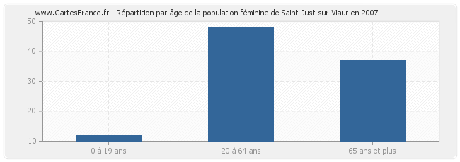 Répartition par âge de la population féminine de Saint-Just-sur-Viaur en 2007