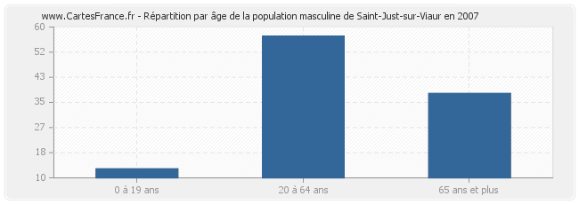 Répartition par âge de la population masculine de Saint-Just-sur-Viaur en 2007