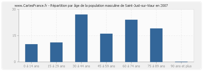 Répartition par âge de la population masculine de Saint-Just-sur-Viaur en 2007