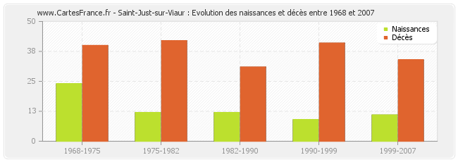 Saint-Just-sur-Viaur : Evolution des naissances et décès entre 1968 et 2007