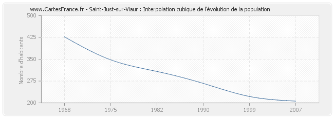 Saint-Just-sur-Viaur : Interpolation cubique de l'évolution de la population