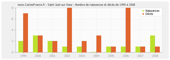 Saint-Just-sur-Viaur : Nombre de naissances et décès de 1999 à 2008