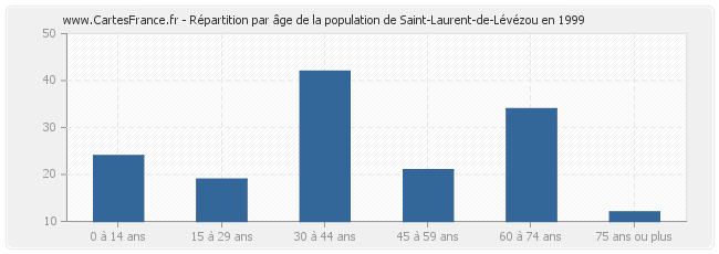 Répartition par âge de la population de Saint-Laurent-de-Lévézou en 1999