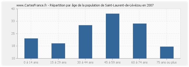 Répartition par âge de la population de Saint-Laurent-de-Lévézou en 2007