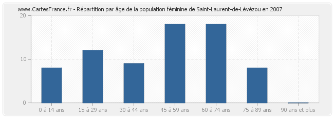 Répartition par âge de la population féminine de Saint-Laurent-de-Lévézou en 2007