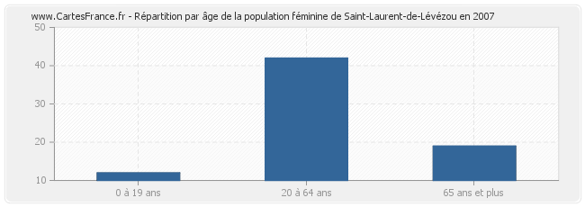 Répartition par âge de la population féminine de Saint-Laurent-de-Lévézou en 2007