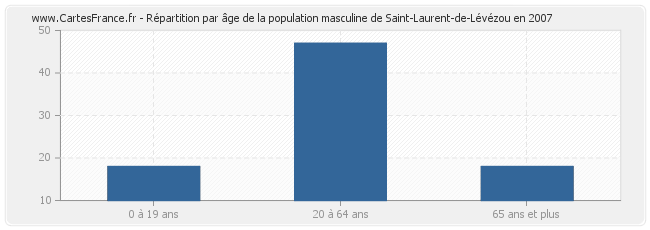 Répartition par âge de la population masculine de Saint-Laurent-de-Lévézou en 2007