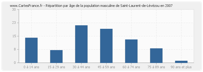 Répartition par âge de la population masculine de Saint-Laurent-de-Lévézou en 2007