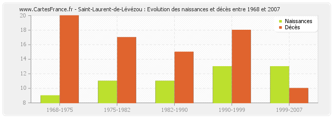 Saint-Laurent-de-Lévézou : Evolution des naissances et décès entre 1968 et 2007
