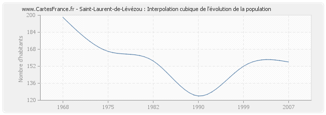 Saint-Laurent-de-Lévézou : Interpolation cubique de l'évolution de la population