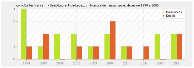 Saint-Laurent-de-Lévézou : Nombre de naissances et décès de 1999 à 2008