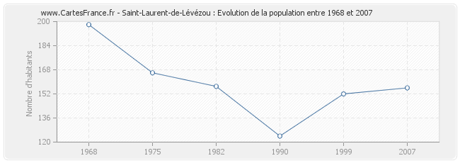 Population Saint-Laurent-de-Lévézou