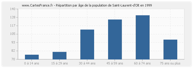 Répartition par âge de la population de Saint-Laurent-d'Olt en 1999