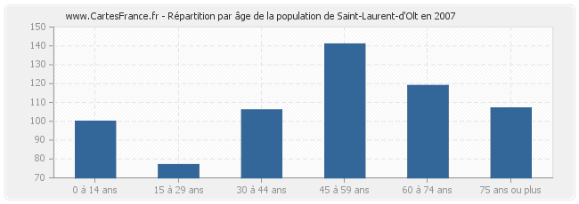 Répartition par âge de la population de Saint-Laurent-d'Olt en 2007