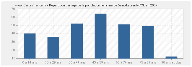 Répartition par âge de la population féminine de Saint-Laurent-d'Olt en 2007