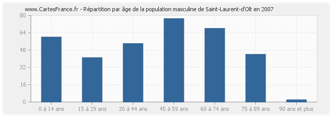 Répartition par âge de la population masculine de Saint-Laurent-d'Olt en 2007