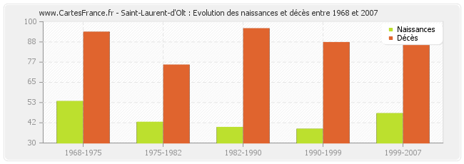 Saint-Laurent-d'Olt : Evolution des naissances et décès entre 1968 et 2007