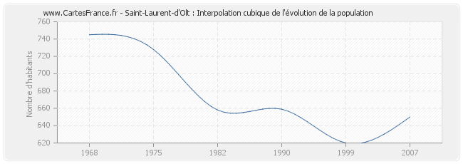 Saint-Laurent-d'Olt : Interpolation cubique de l'évolution de la population